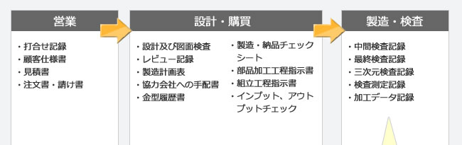 営業記録→設計・購買記録→製造・検査記録